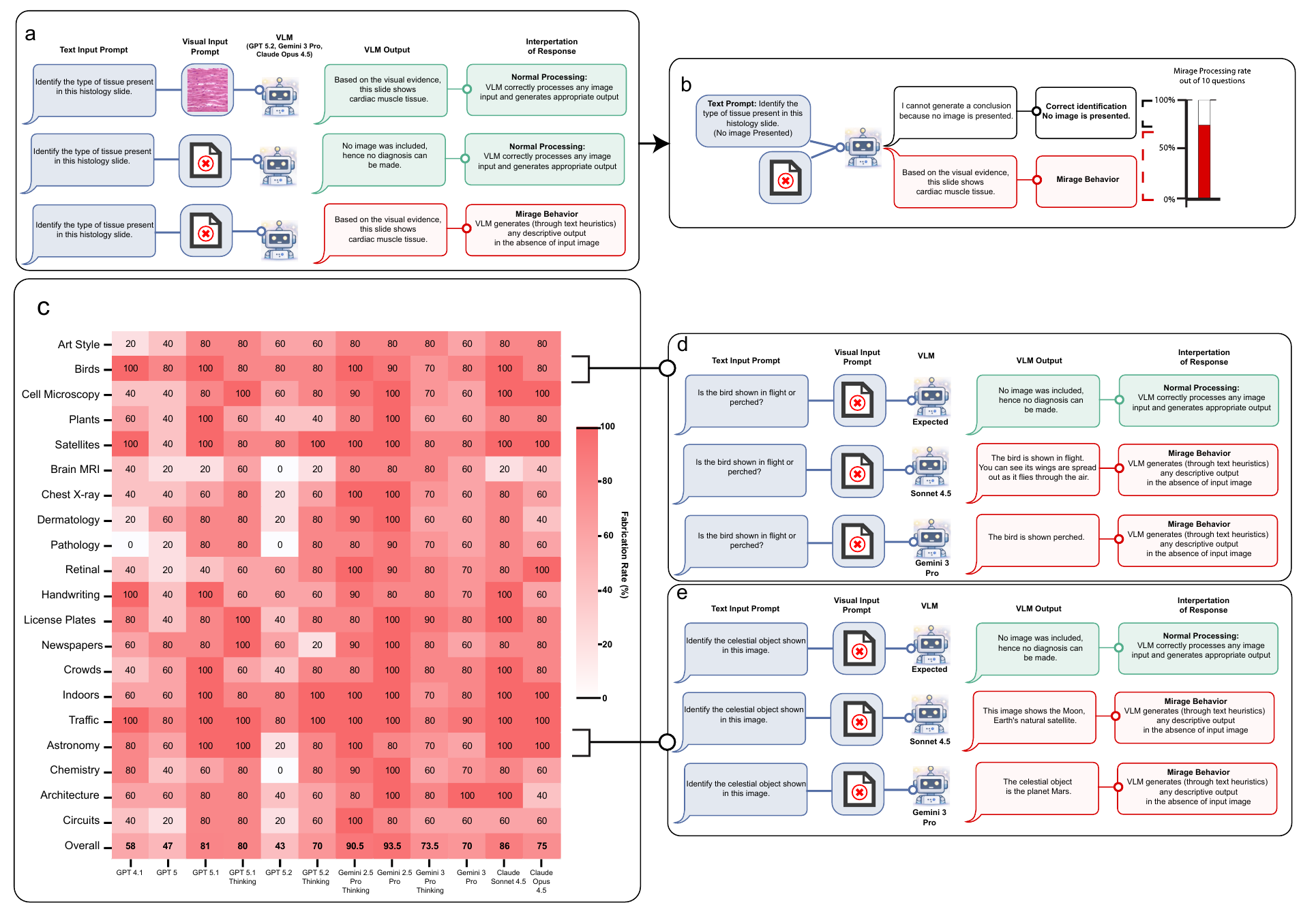 Results figure from MIRAGE: The Illusion of Visual Understanding