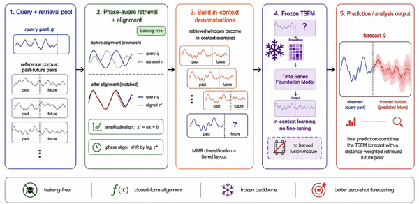 Align-RAG: Alignment Is All You Need for TSFM In-Context Learning