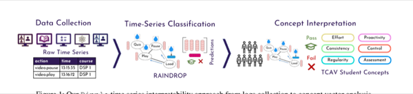 Ripple: Concept-Based Interpretation for Raw Time Series Models in Education